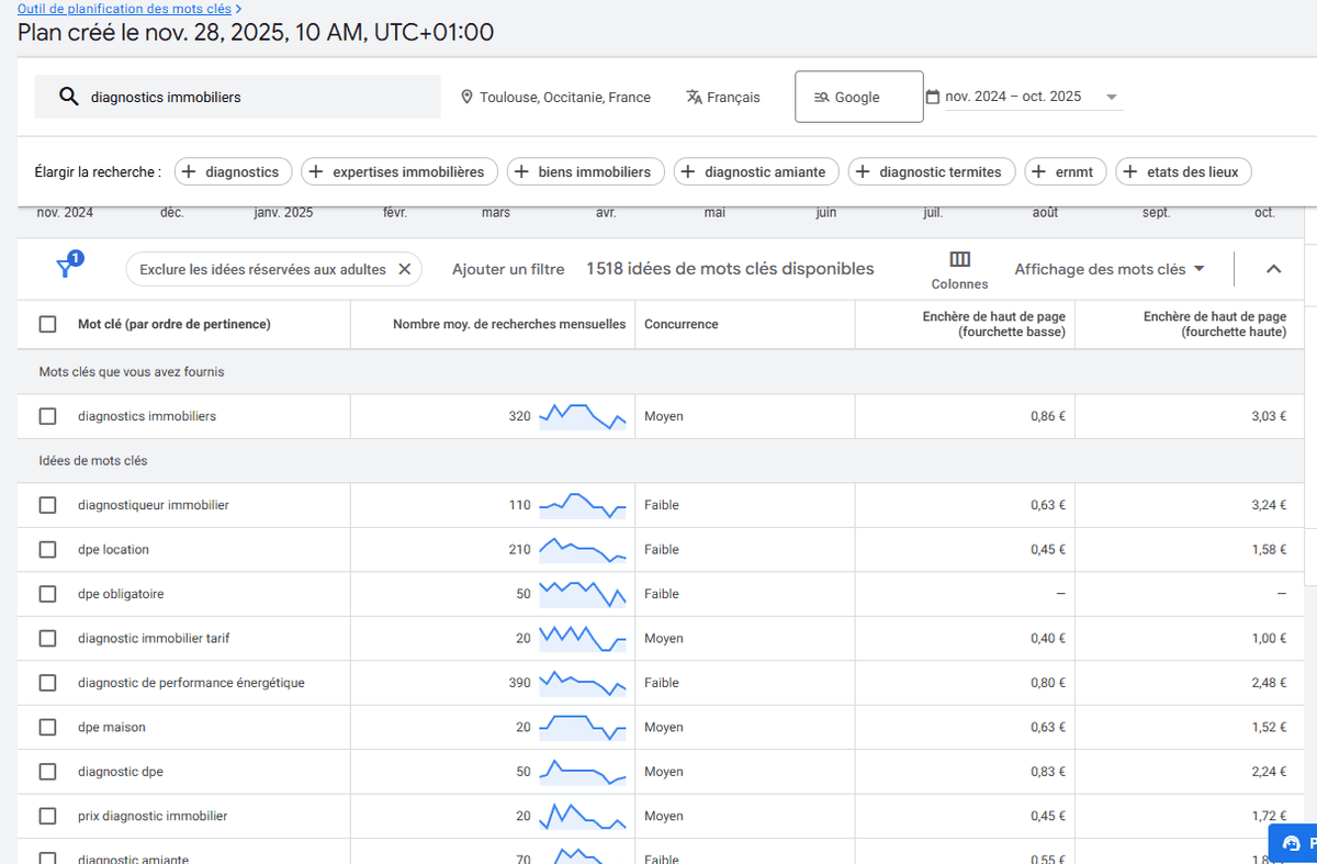 Exemple de résultats Google Ads